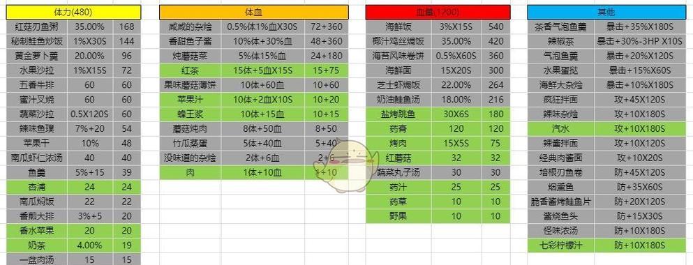 探秘波西亚时光食谱——美食制作攻略（从材料获得到烹饪技巧）